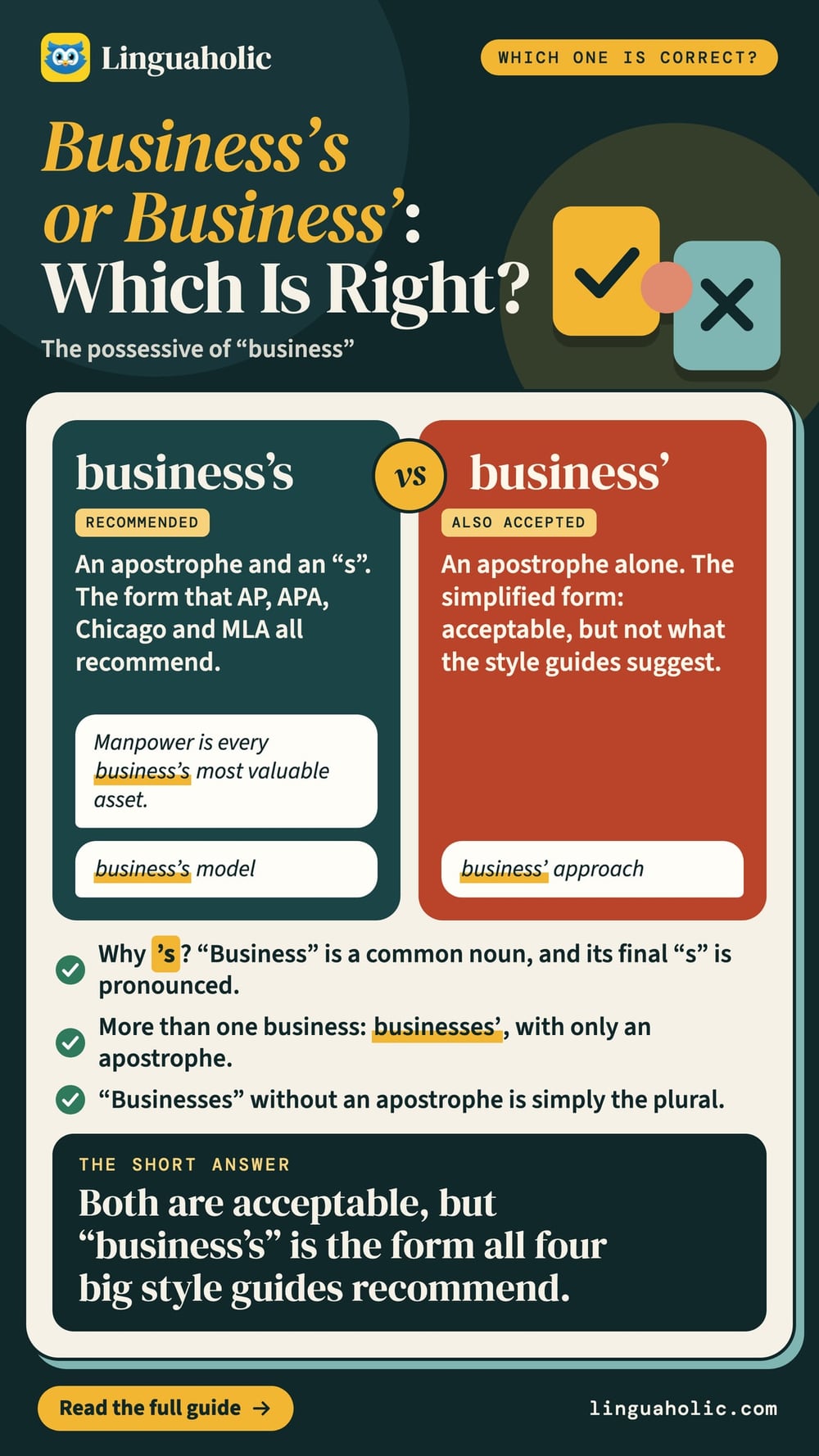 A comparison of business&rsquo;s and business&rsquo; as the possessive of business, with examples, three facts and the answer: style guides recommend business&rsquo;s.