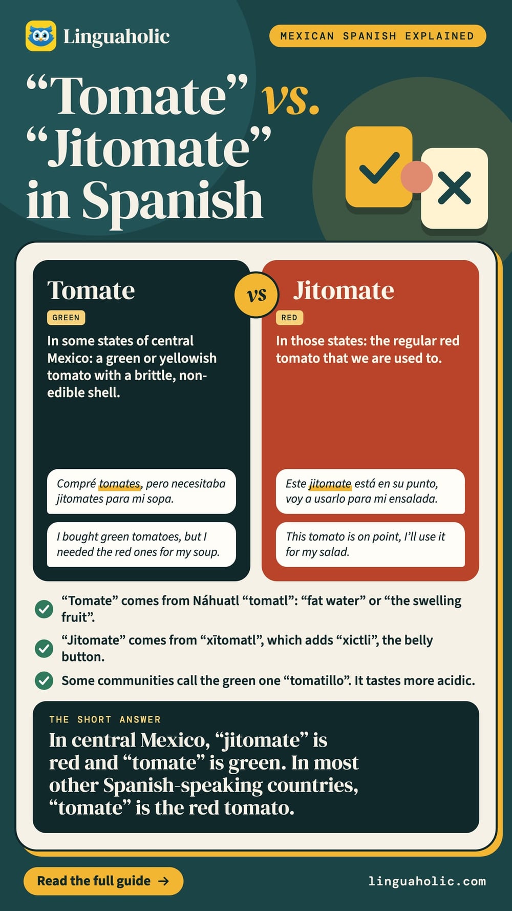 A comparison of the Spanish words tomate and jitomate in central Mexico, with an example sentence for each and where both words come from.