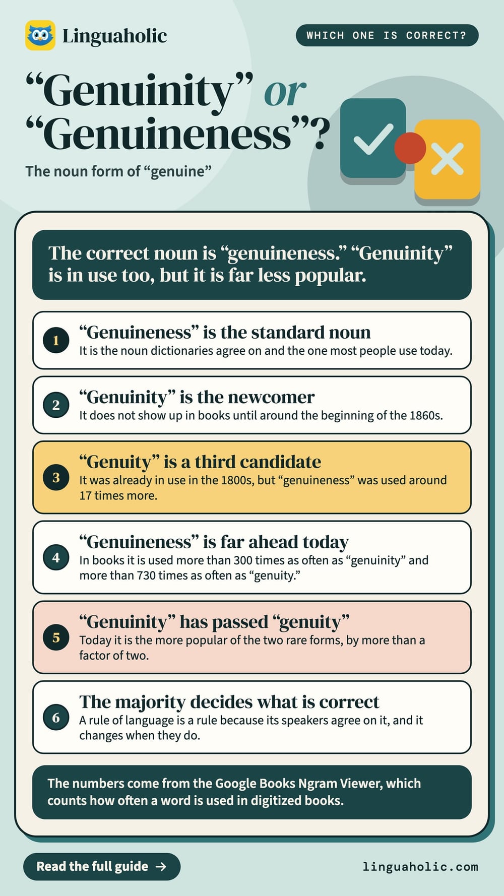 Six facts on genuinity versus genuineness: genuineness is the standard noun, used over 300 times as often in books as genuinity, and genuity is a third form.