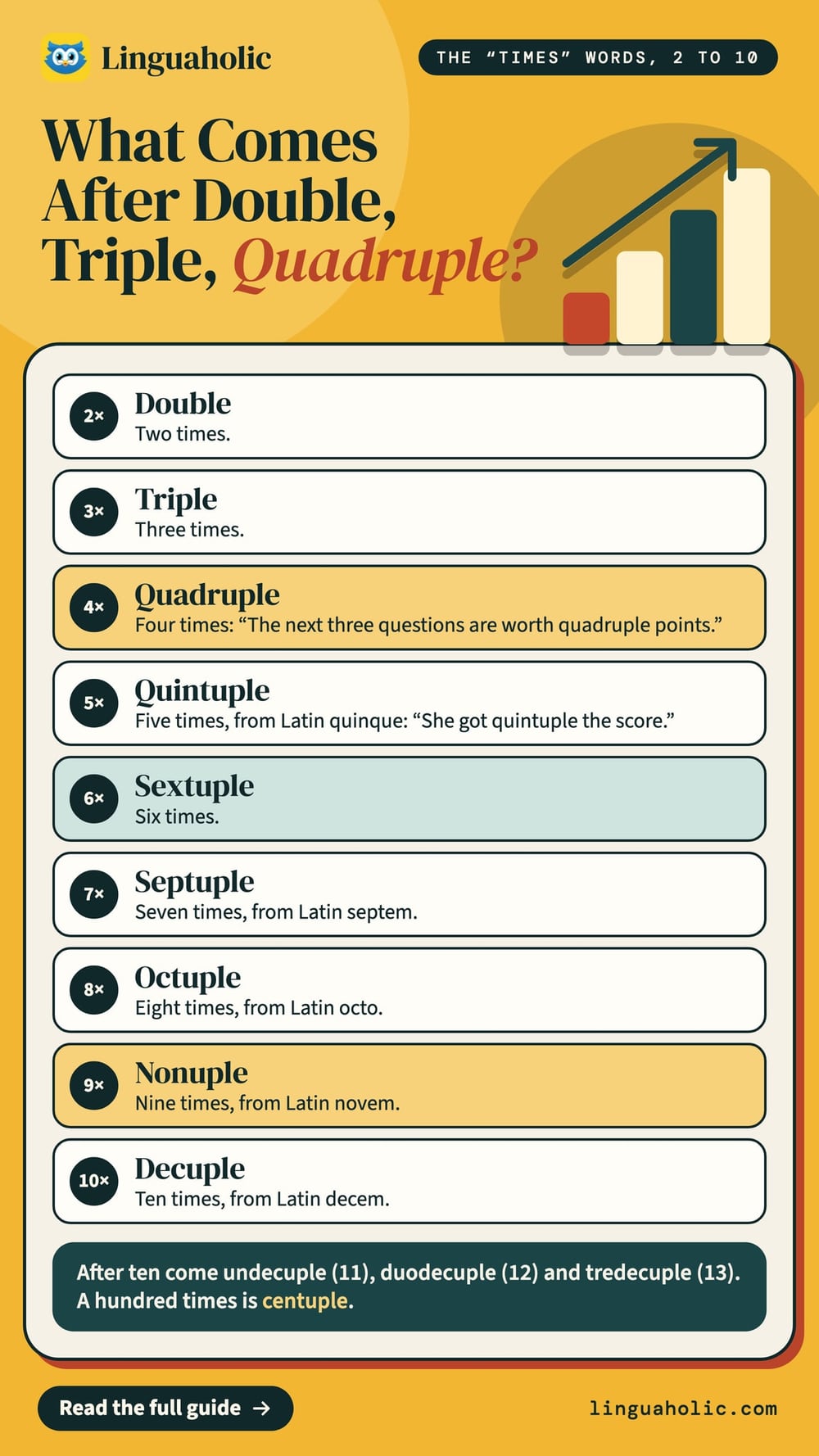 A ladder of number words from double (two times) to decuple (ten times), with the Latin roots of quintuple to decuple.