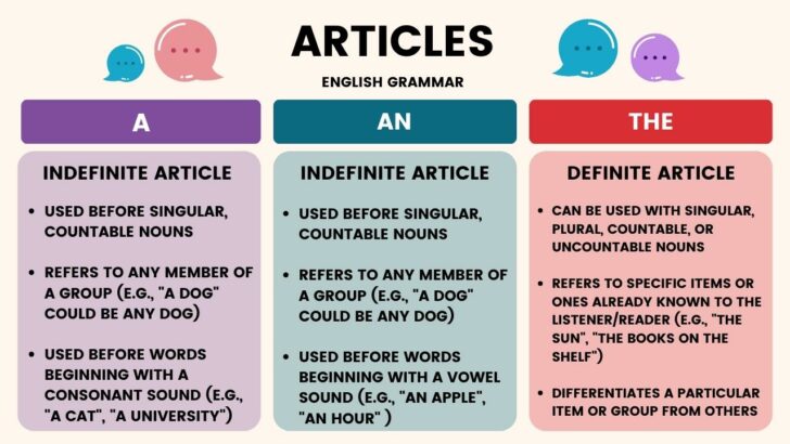 Articles - Definite, Indefinite and No Article - English Grammar