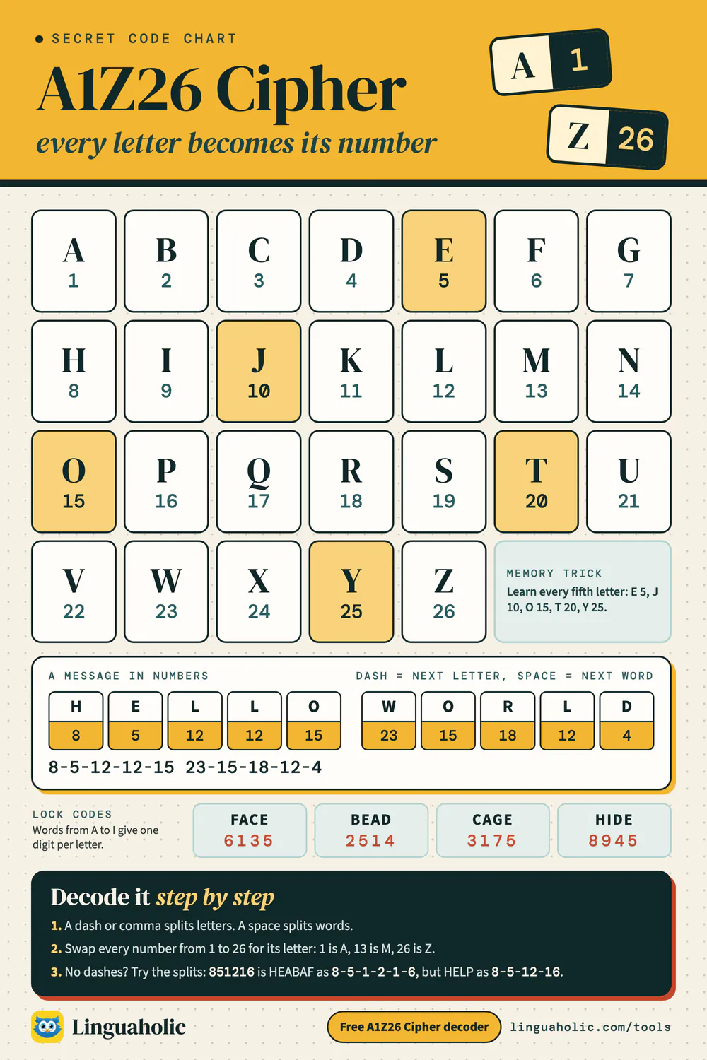A1Z26 cipher chart with every letter from A to Z and its number from 1 to 26, a message written in numbers and how to decode it