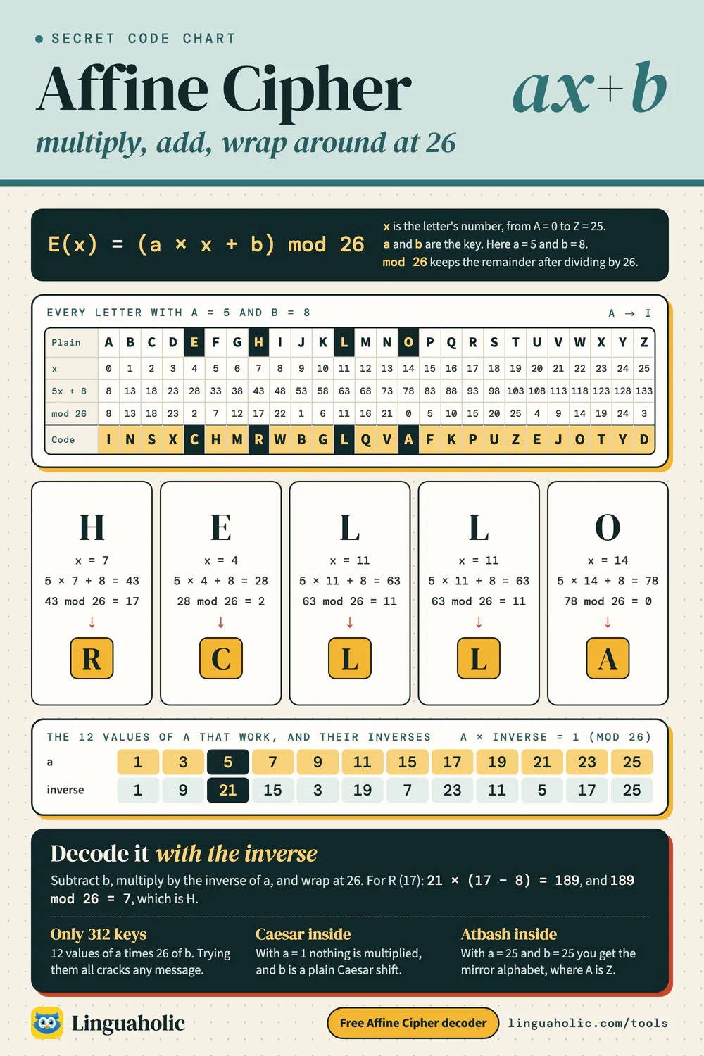 Affine cipher chart with the formula, the full alphabet table for a = 5 and b = 8, the word HELLO worked letter by letter, the twelve usable values of a with their inverses, and how to decode