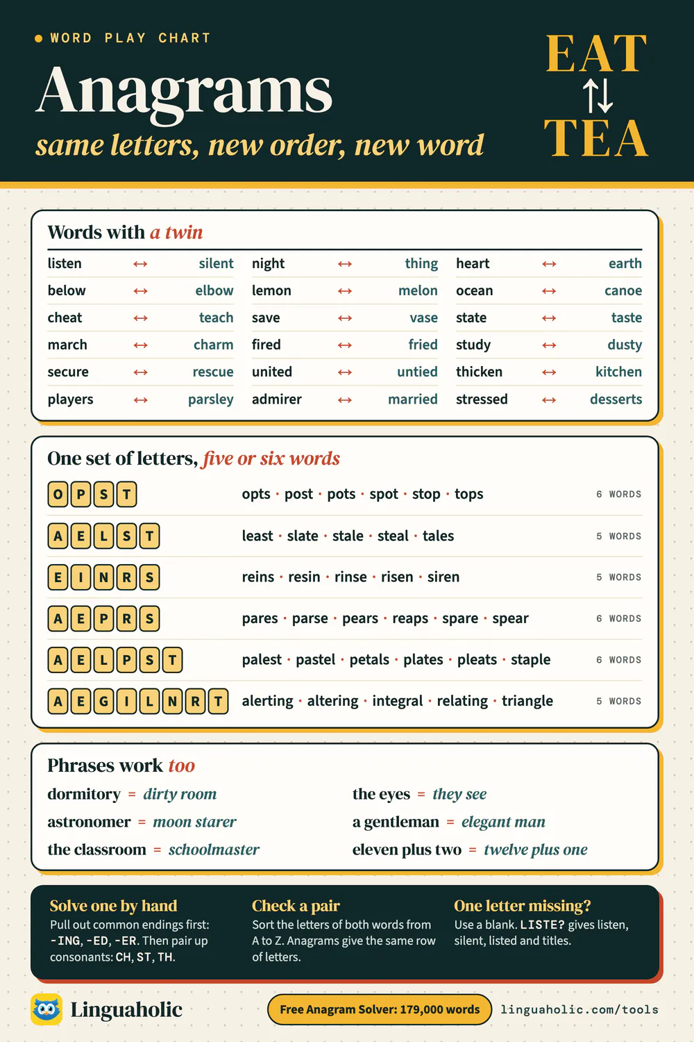 Anagram chart with eighteen word pairs such as listen and silent, six sets of letters that make five or six words each, six phrase anagrams, and tips for solving an anagram by hand