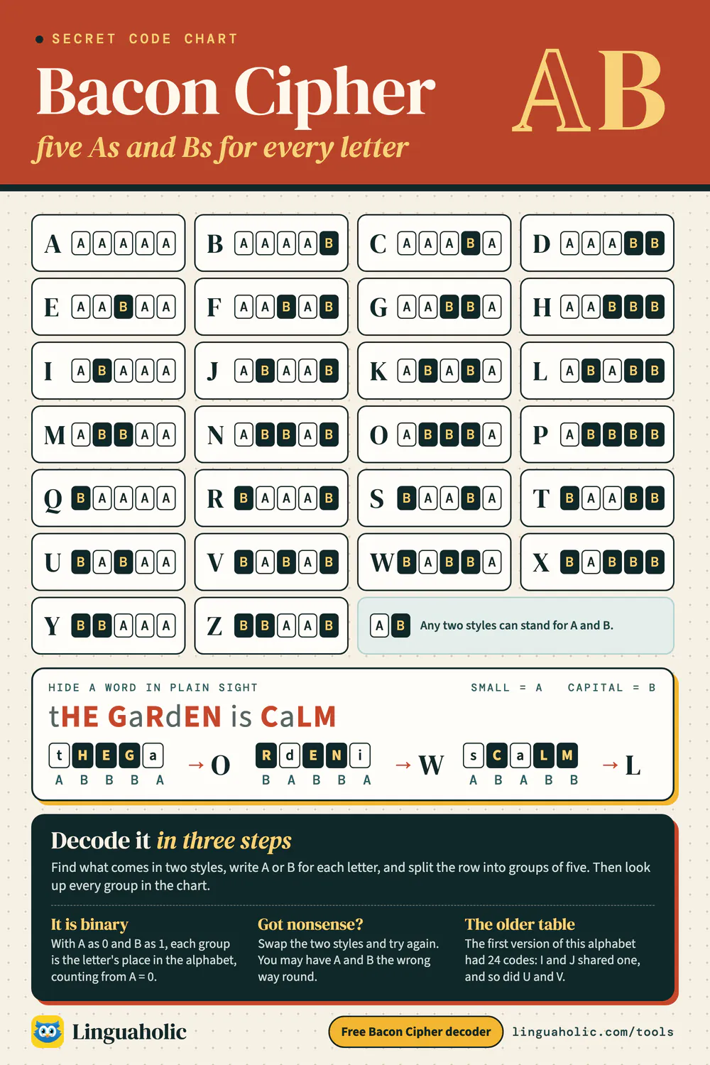 Bacon cipher alphabet chart with the five-letter A and B code for every letter, a word hidden in the capital letters of a sentence, and how to decode it