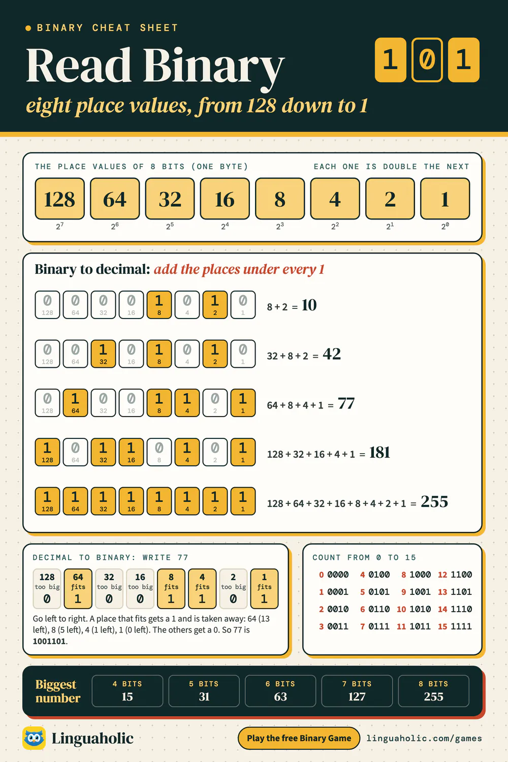 Binary place value chart: the eight place values from 128 to 1, five binary numbers read step by step, 77 written in binary, and counting from 0 to 15 in binary