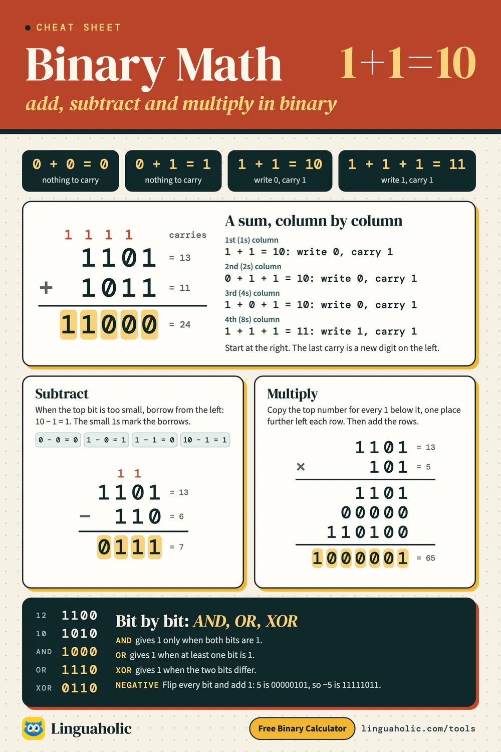 Binary arithmetic cheat sheet with the four addition rules, a worked binary sum with carries, binary subtraction and multiplication, and the AND, OR and XOR operations
