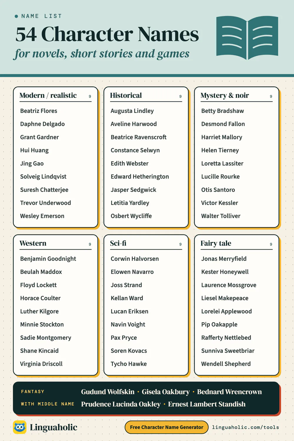 List of 54 character names in six genres: modern, historical, mystery and noir, western, sci-fi and fairy tale, plus fantasy names and names with a middle name