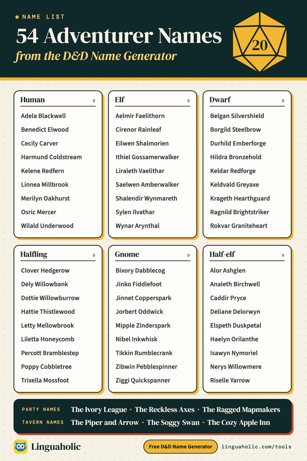 List of 54 fantasy character names for six races: human, elf, dwarf, halfling, gnome and half-elf, plus party names and tavern names