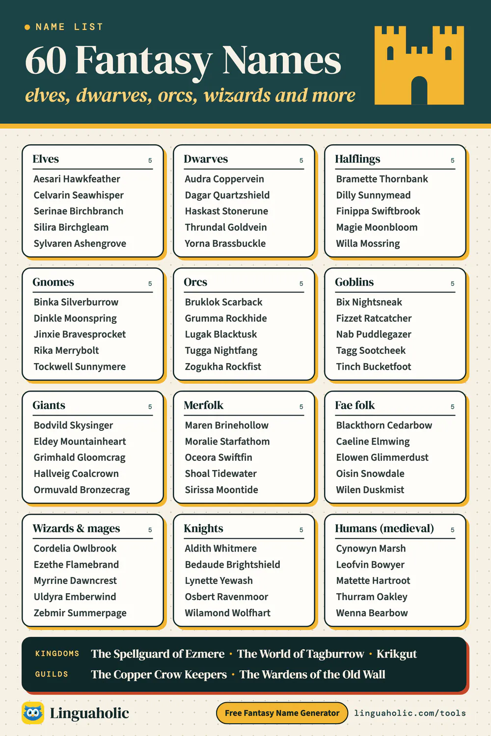 List of 60 fantasy names for twelve peoples: elves, dwarves, halflings, gnomes, orcs, goblins, giants, merfolk, fae folk, wizards, knights and humans, plus names for kingdoms and guilds