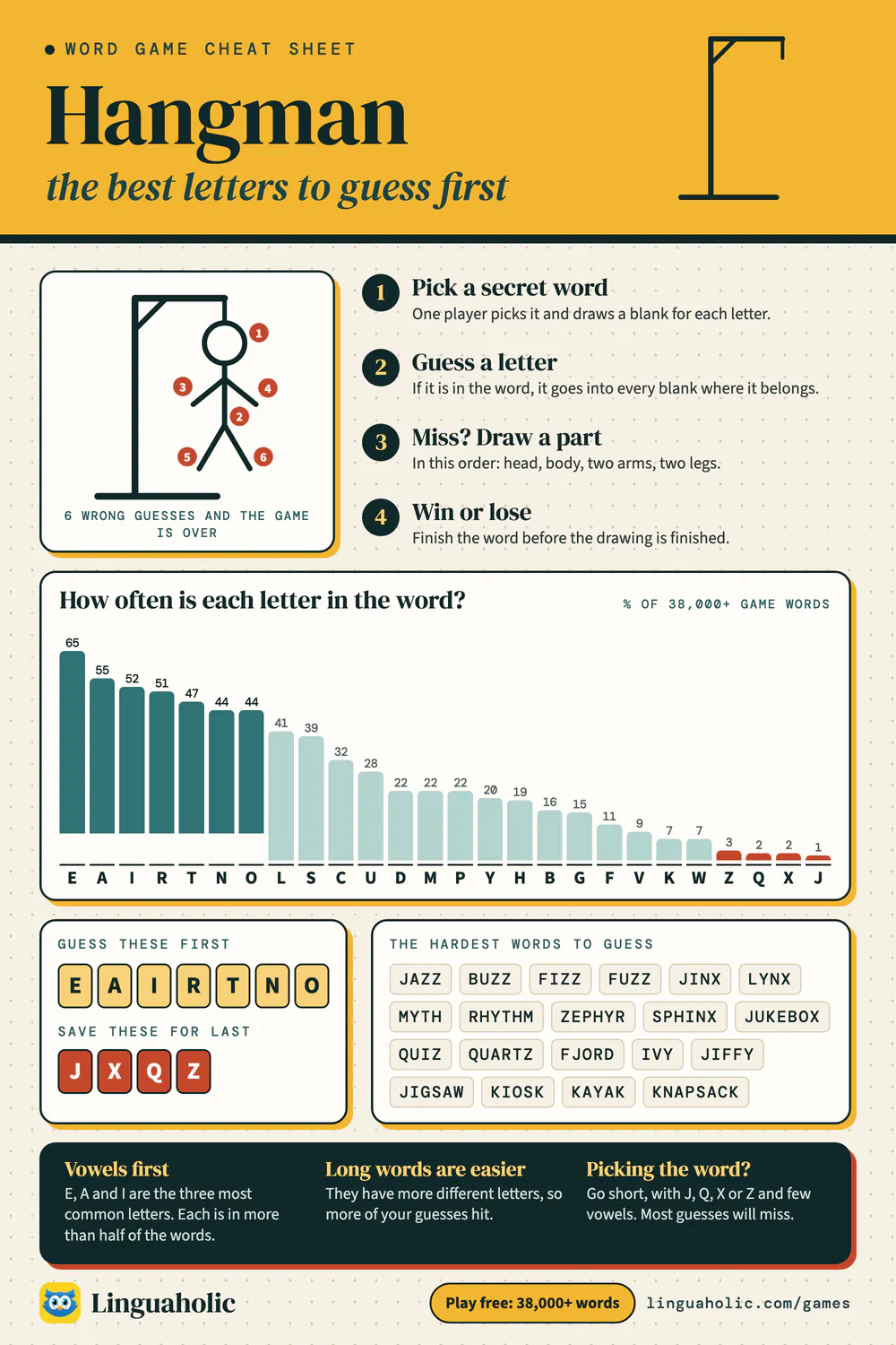 Hangman chart: how to play in four steps, the six parts of the drawing, how often each letter of the alphabet appears in a word, the best first guesses and the hardest words