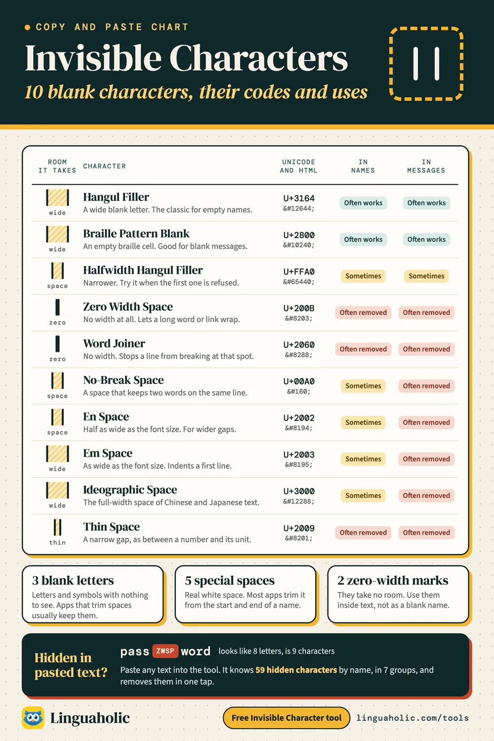 Chart of ten invisible Unicode characters with their codes, how wide each one is, and whether it usually works in names and messages