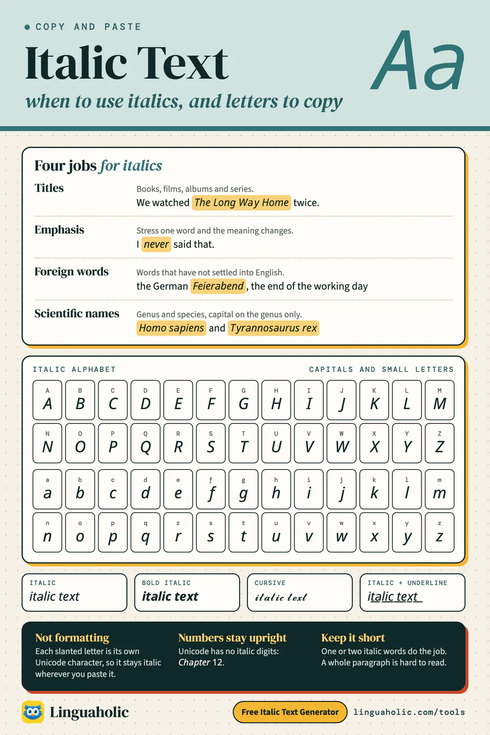Chart of four uses of italics with examples (titles, emphasis, foreign words, scientific names), the full italic alphabet to copy and four italic text styles
