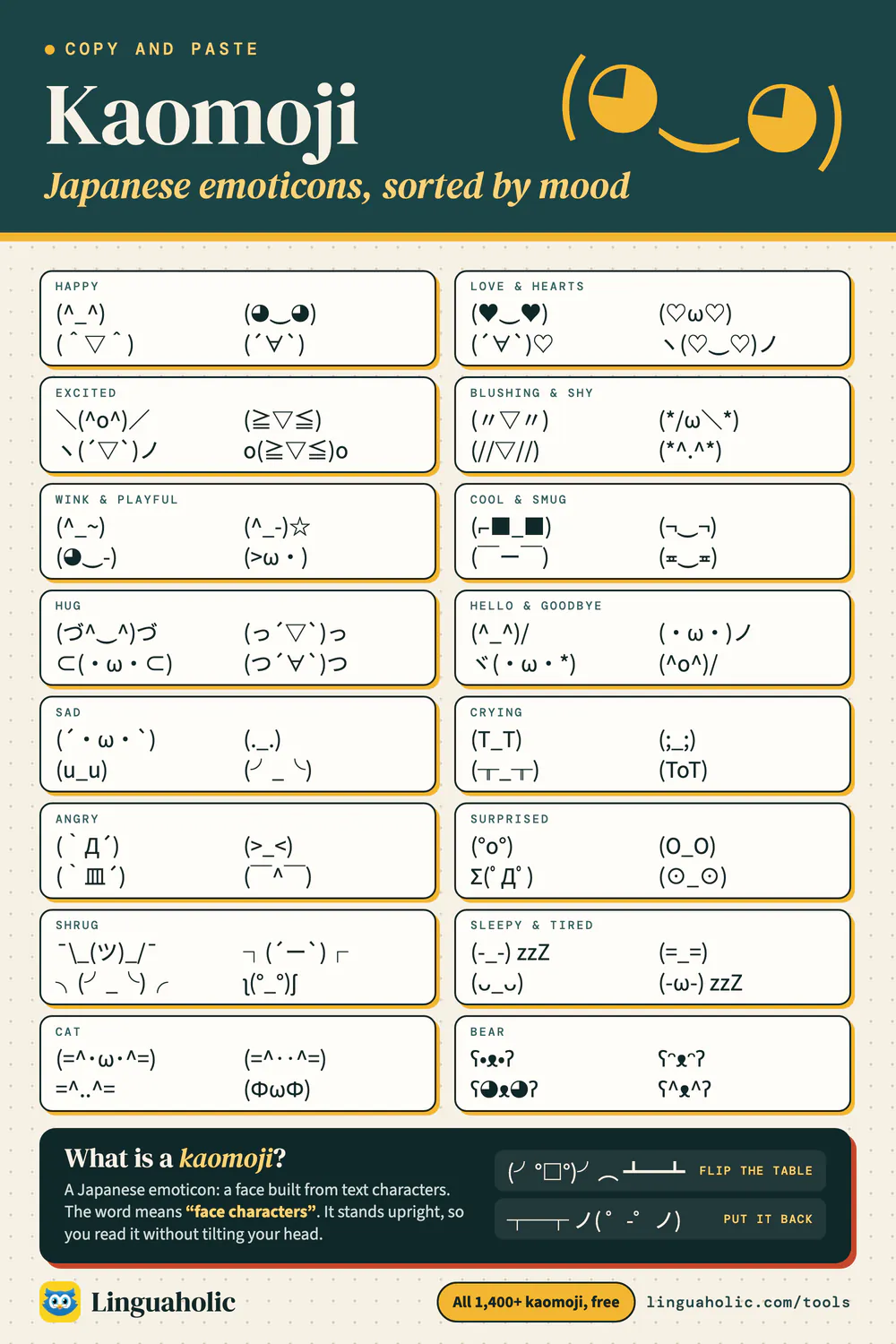 Kaomoji cheat sheet: sixty-four Japanese emoticons in sixteen groups such as happy, love, sad, angry, shrug, cat and bear, plus the table flip and what a kaomoji is