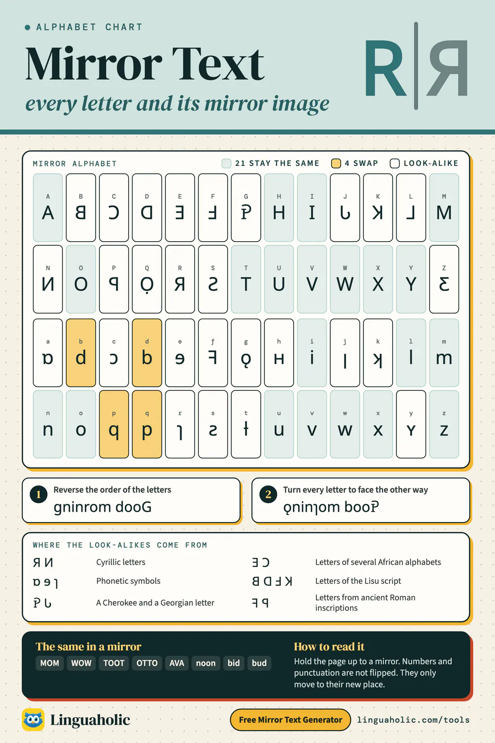 Mirror alphabet chart with every capital and small letter and its mirrored look-alike, marking the letters that stay the same and the ones that swap, plus where the look-alike characters come from
