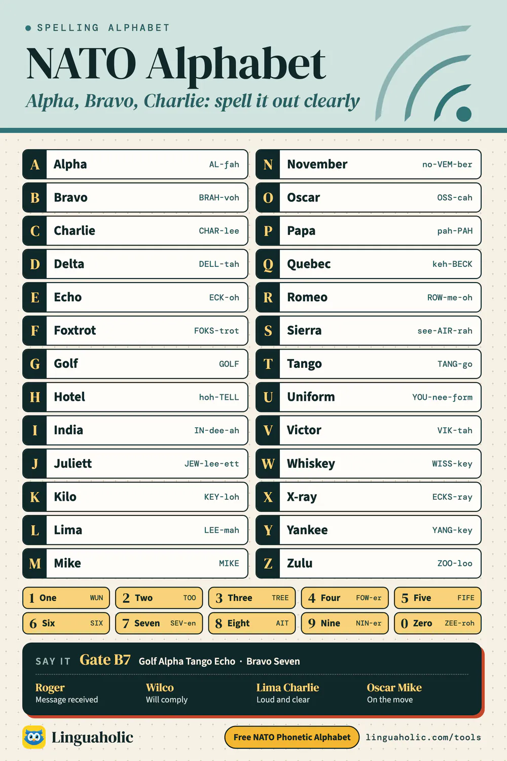 NATO phonetic alphabet chart with the code word and pronunciation for every letter from Alpha to Zulu, the radio digits and common radio phrases