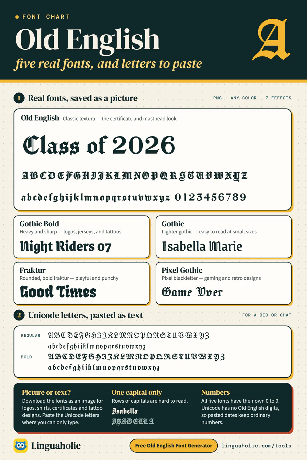 Chart of the five blackletter fonts of the Old English Font Generator (Old English, Gothic Bold, Gothic, Fraktur and Pixel Gothic), the Old English alphabet with numbers, and the Unicode Old English letters to copy and paste