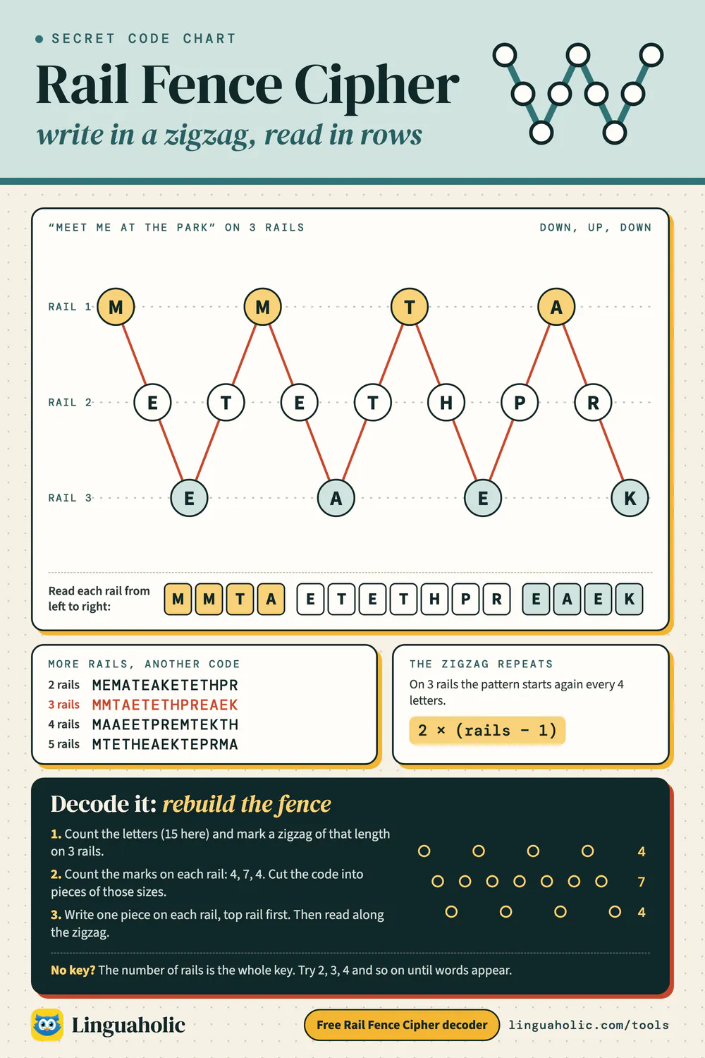 Rail fence cipher chart: a message written in a zigzag across three rails and read off rail by rail, the same message on two to five rails, and how to decode it
