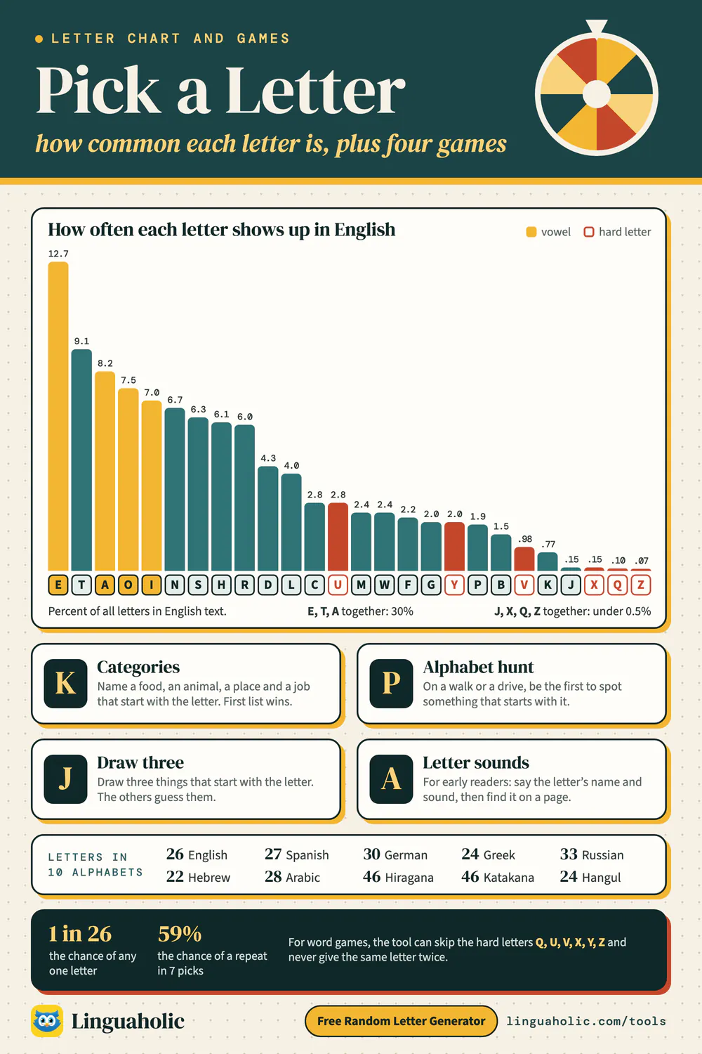 Bar chart of how often each letter from A to Z appears in English text, with vowels and hard letters marked, four games to play with a random letter, the number of letters in ten alphabets, and the odds of picking a letter