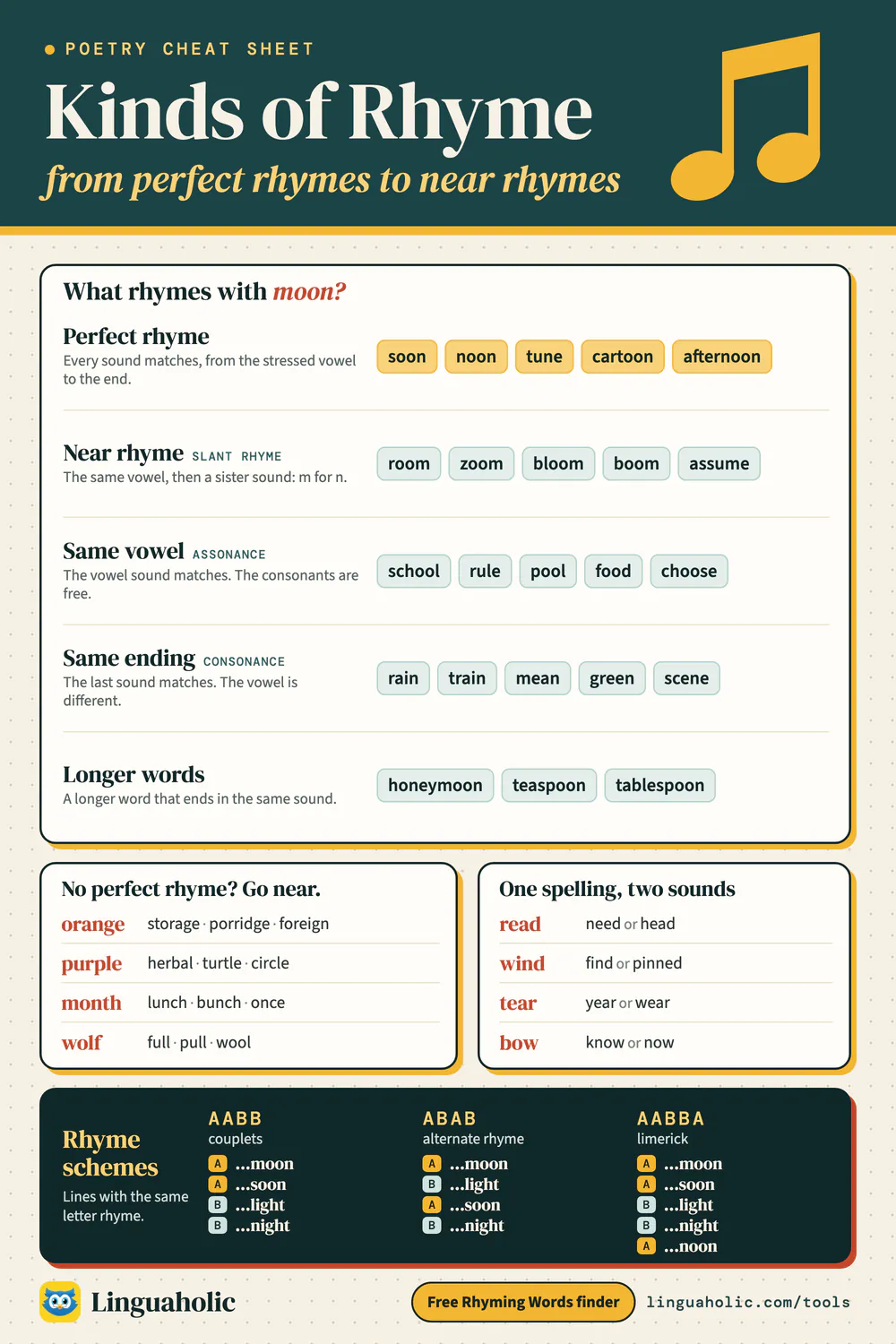 Chart of five kinds of rhyme (perfect, near, same vowel, same ending and longer words) with examples for the word moon, words with no perfect rhyme, words said two ways, and three rhyme schemes