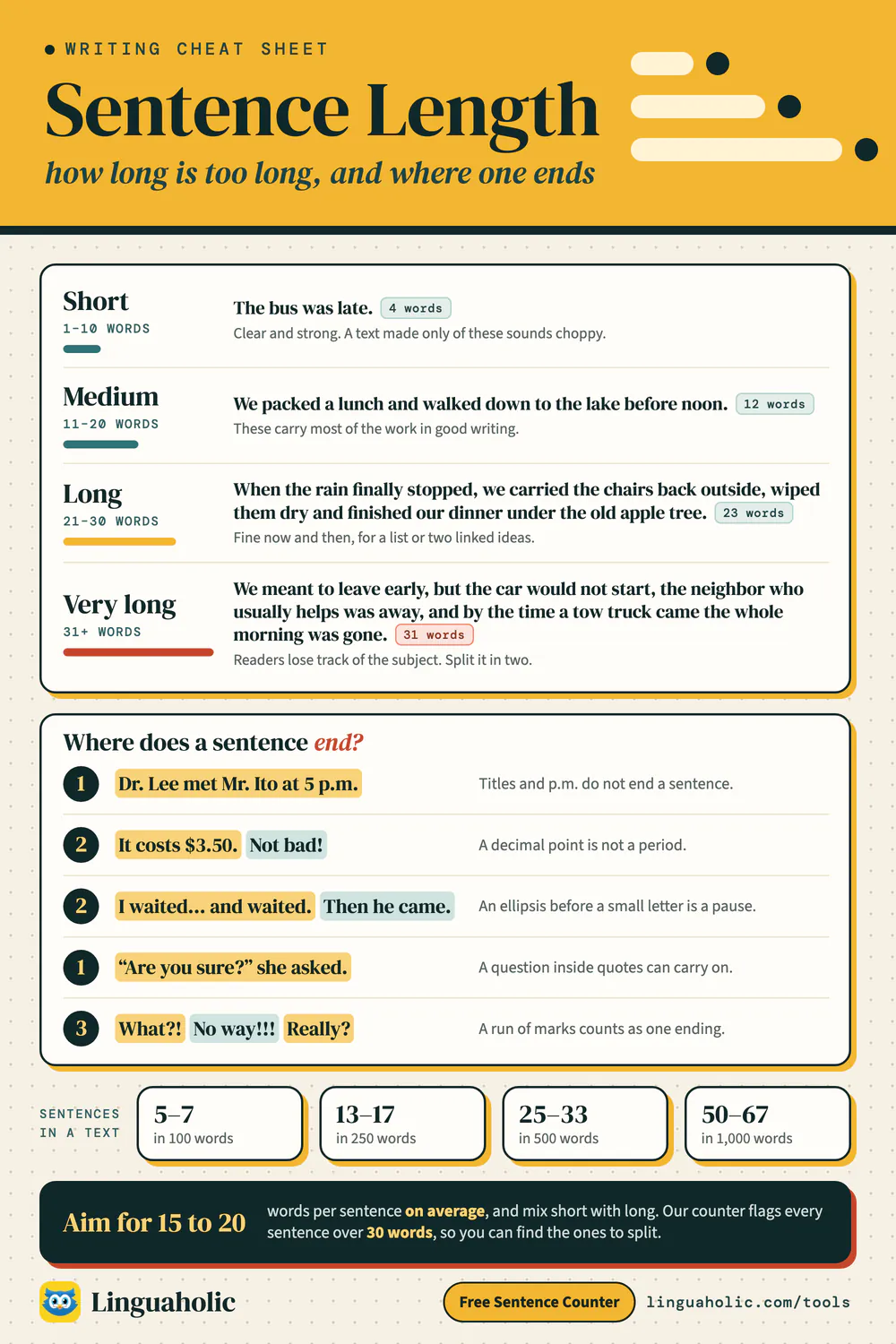 Sentence length chart showing short, medium, long and very long sentences with word counts, five tricky sentence endings, and how many sentences fit in 100 to 1,000 words