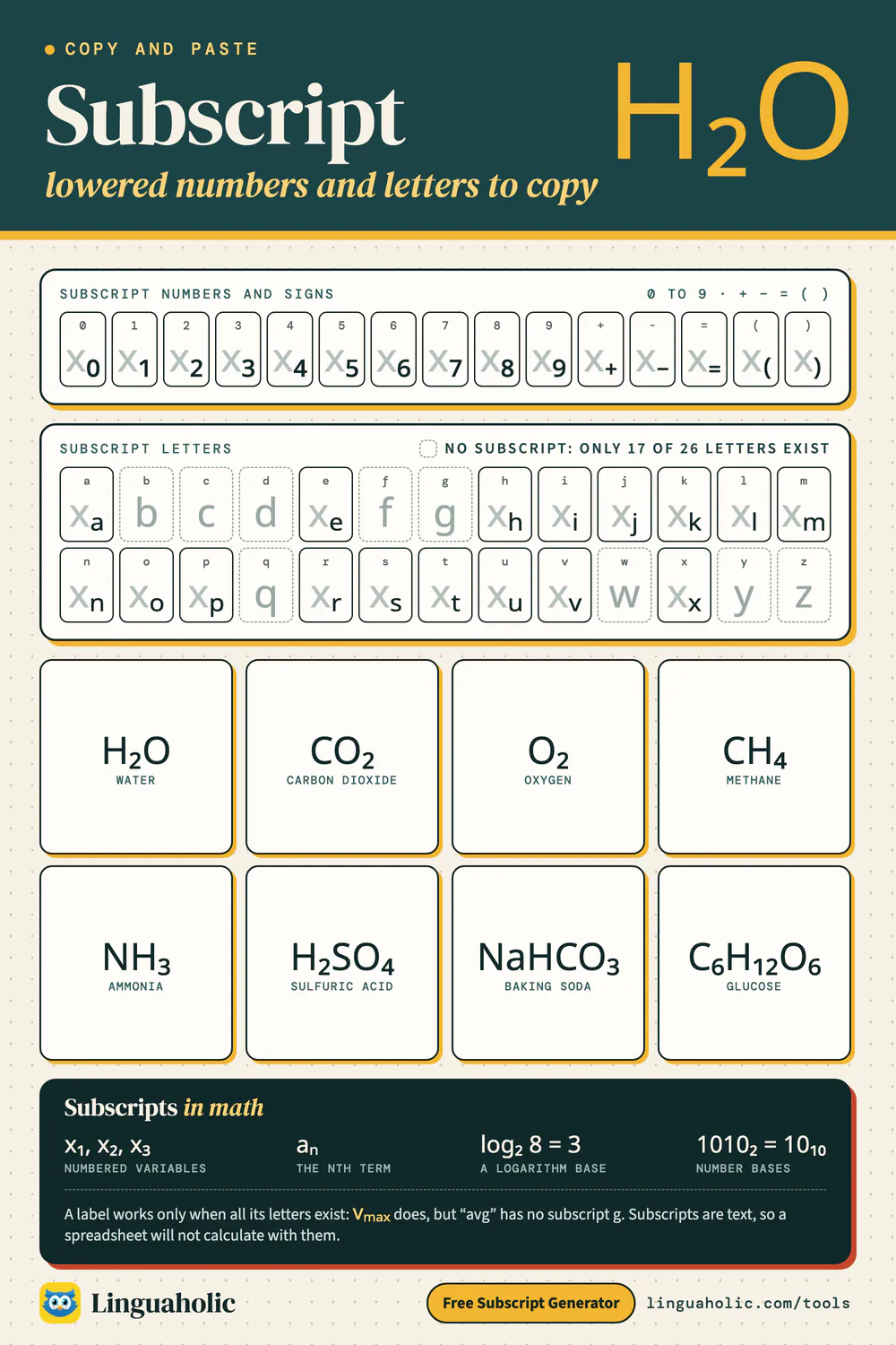 Chart of subscript numbers 0 to 9, signs and the 17 subscript letters to copy, with the nine missing letters marked, plus eight chemical formulas written with subscripts