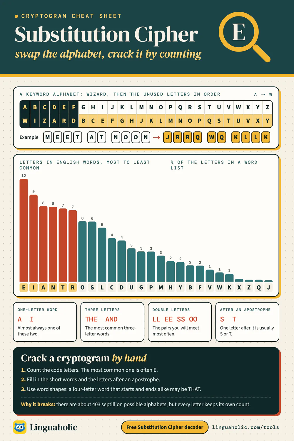 Substitution cipher chart with a keyword alphabet, a bar chart of English letter frequencies and the clues for solving a cryptogram by hand