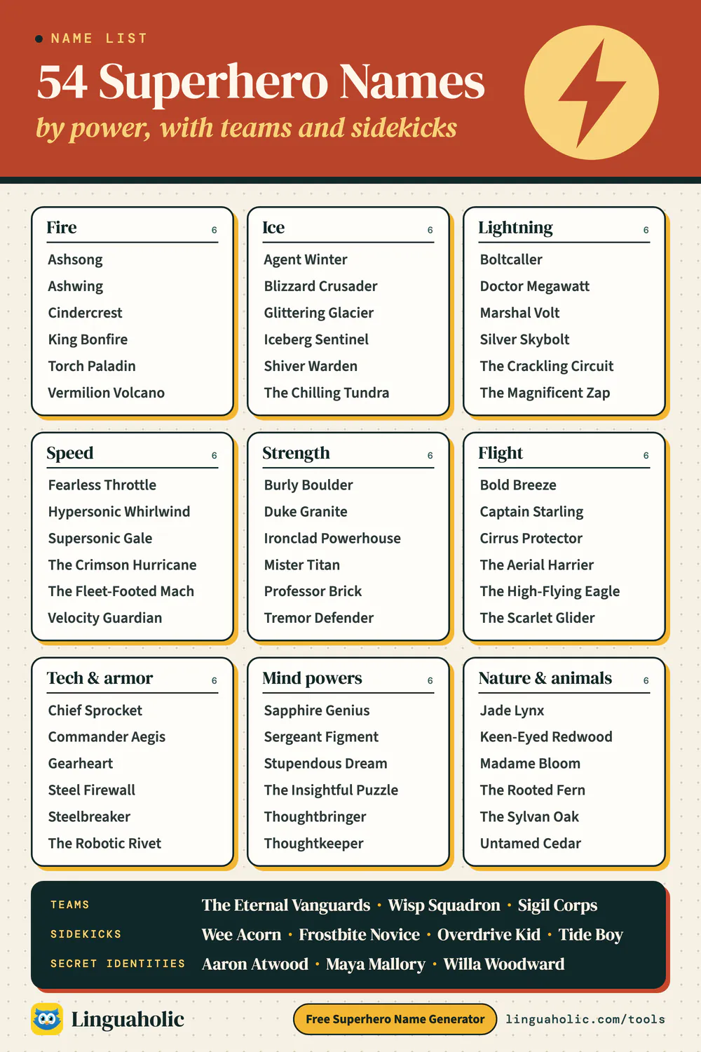 List of 54 superhero names for nine powers: fire, ice, lightning, speed, strength, flight, tech, mind powers and nature, plus team names, sidekick names and secret identities