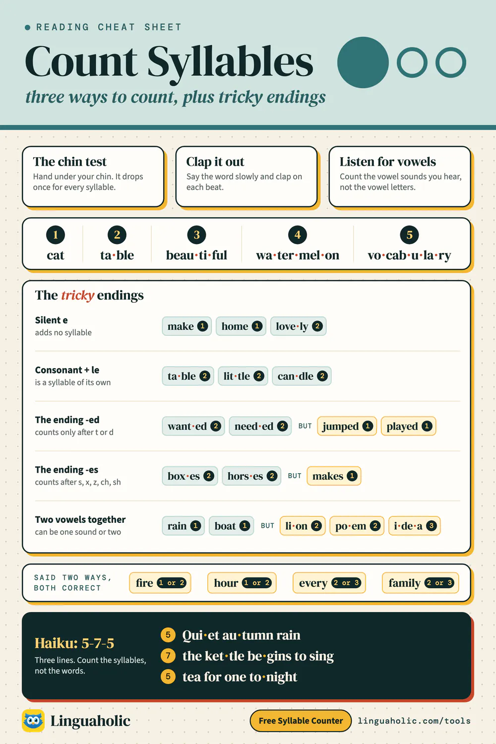 Chart of syllable counting rules: three ways to count, words of one to five syllables, five tricky endings with examples, words with two correct counts, and a 5-7-5 haiku
