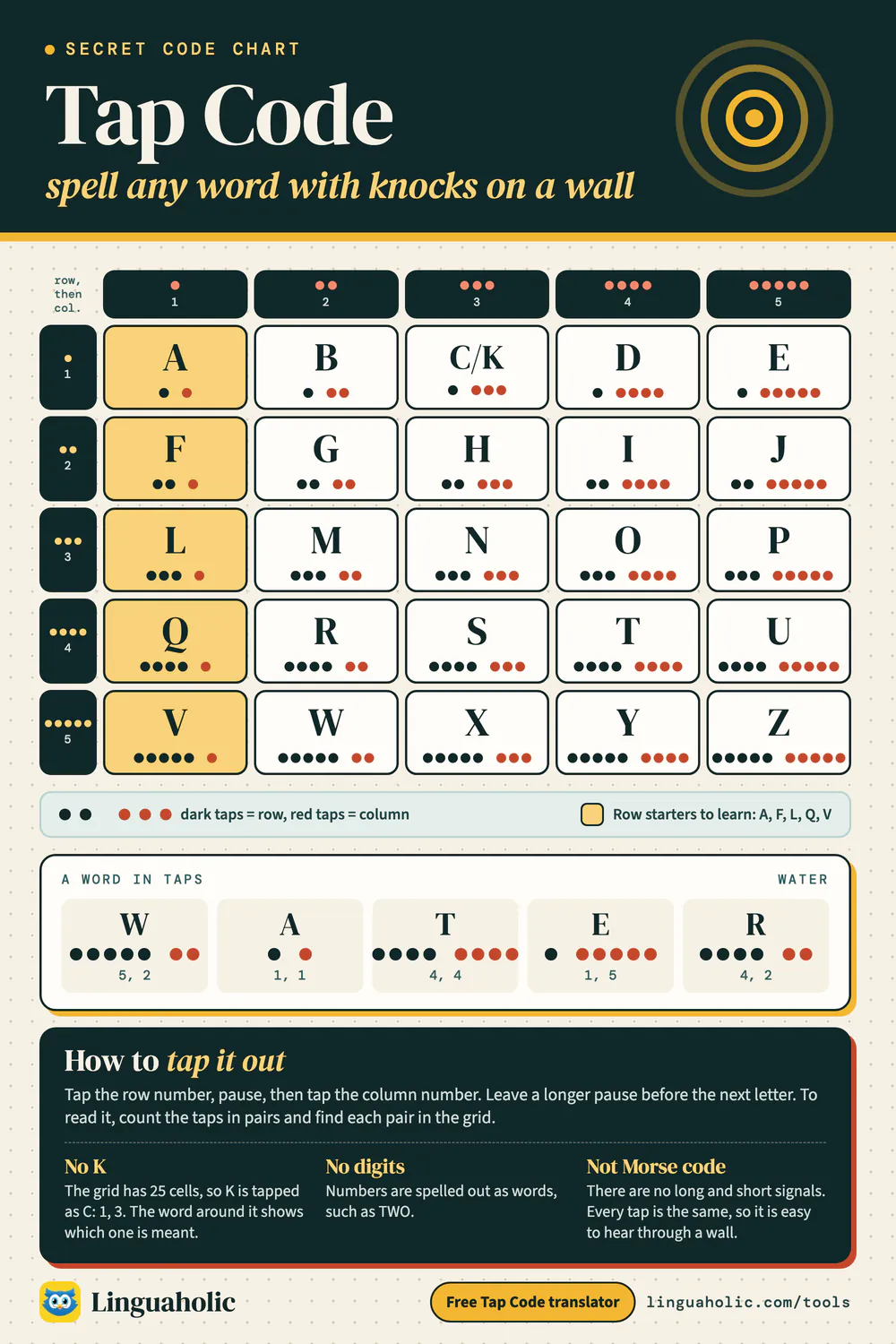 Tap code chart: the 5 by 5 letter grid with every letter shown as its row taps and column taps, a word tapped out and the rules for tapping