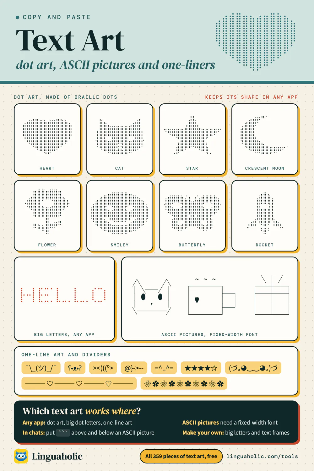 Text art sampler: eight dot-art pictures, the word Hello in dot letters, three ASCII pictures, one-line art and dividers, and which kind of text art keeps its shape in which app