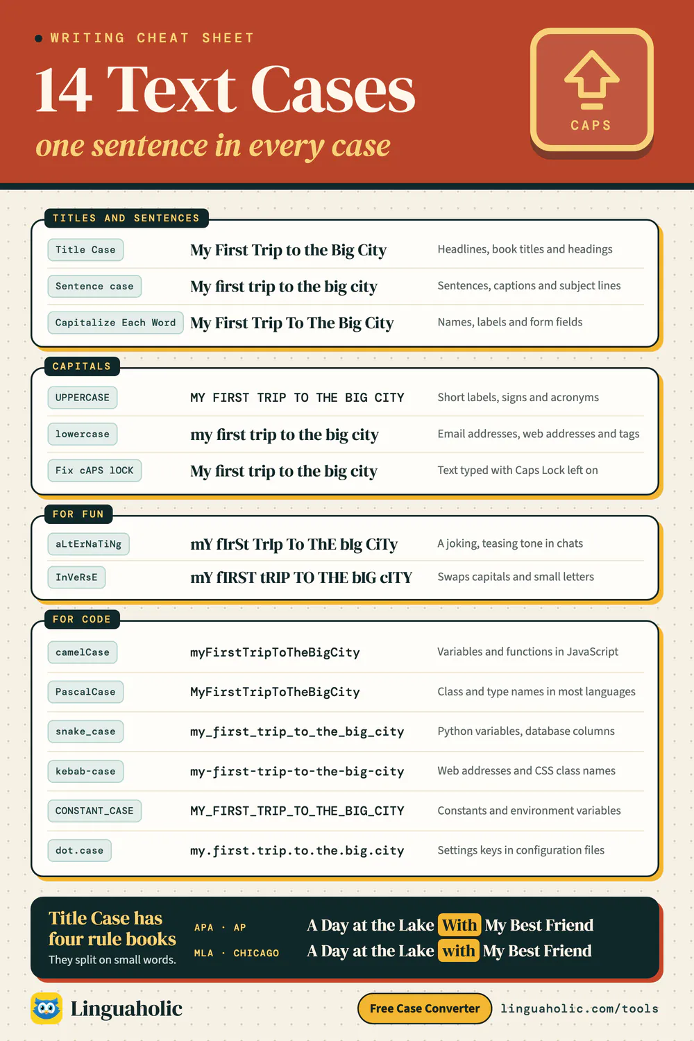 Chart showing one sentence written in 14 text cases, from Title Case and Sentence case to camelCase and snake_case, with what each case is used for