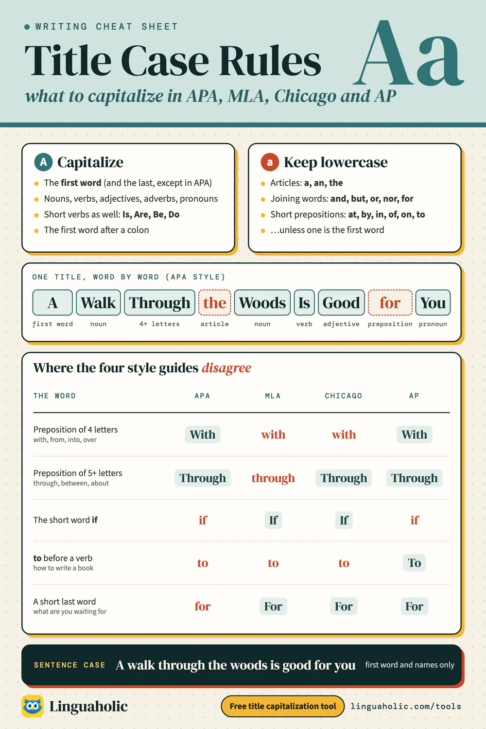 Title case rules chart showing what to capitalize and what to keep lowercase in a title, and where APA, MLA, Chicago and AP style disagree
