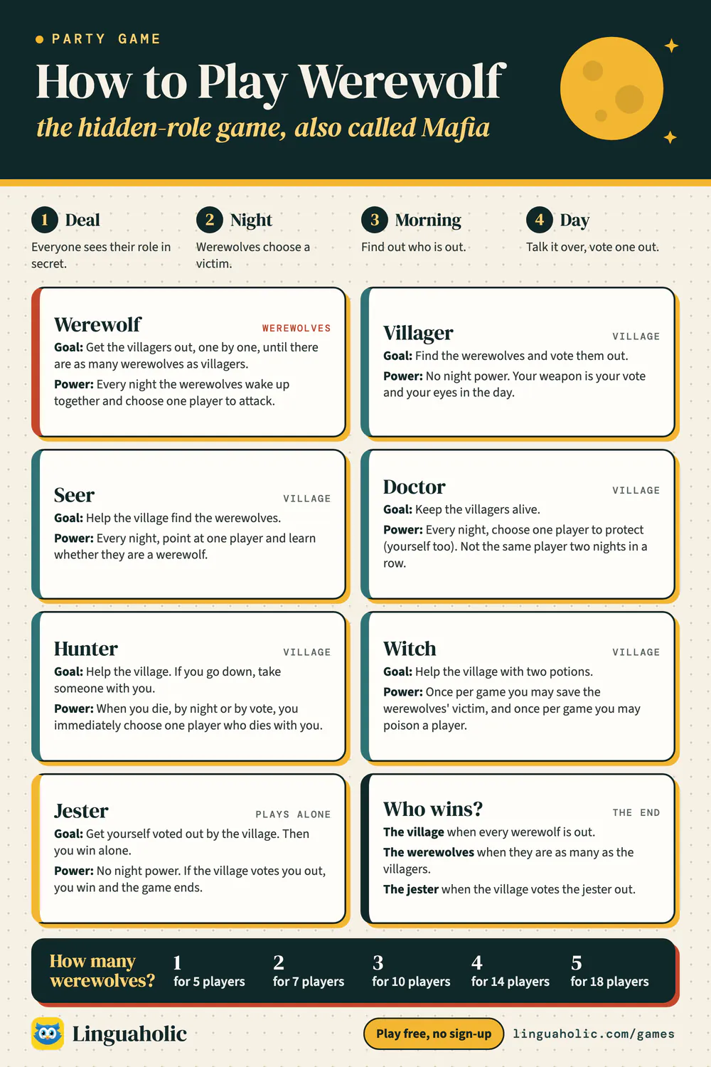 How to play the Werewolf party game (Mafia): the four steps, the seven roles with their team and power, and how many werewolves for groups of 5 to 20 players