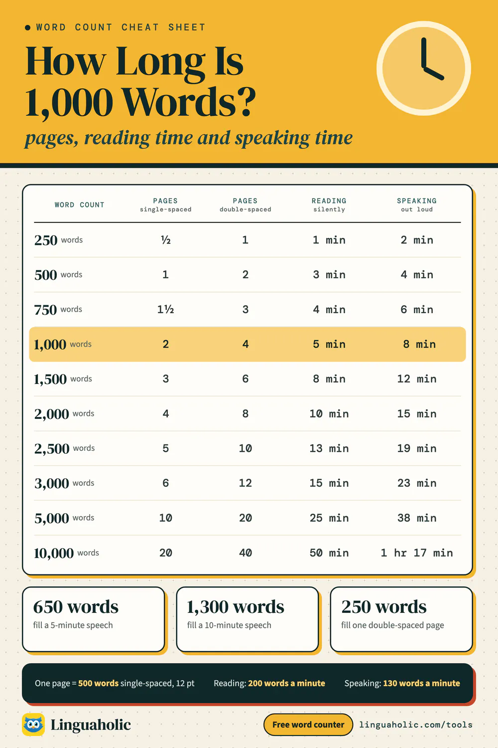 Chart converting word counts from 250 to 10,000 words into pages, reading time and speaking time