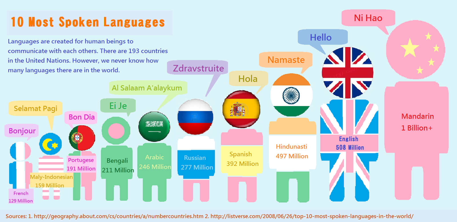 How Many Languages Are There In The World Language Learning